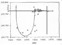 και για να ξέρουμε για ποια ταχύτητα μιλάμε το 1965 η ταχύτητα του φωτός ήτανε 299795,832 Km/sec!